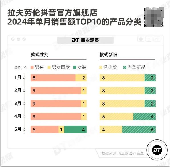 大牌扎堆奔向抖音电商ag旗舰厅手机版服饰(图4)